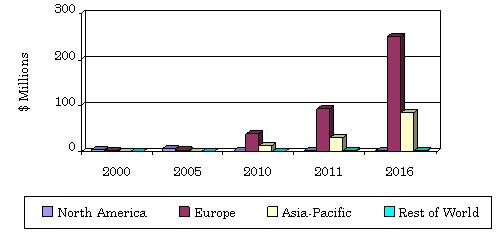 MARKET SIZE AND GROWTH FOR BIOGAS UPGRADING EQUIPMENT BY WORLD REGION, 2000-2016